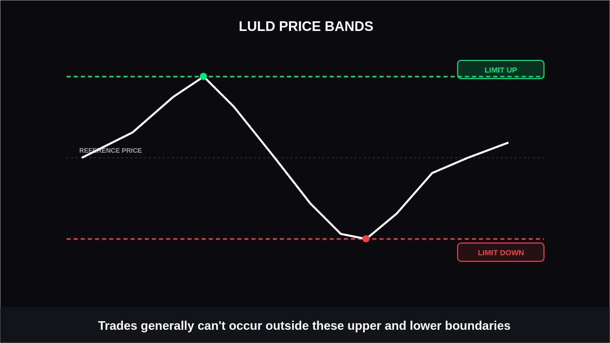 What Is a Limit Up and Limit Down Rule? Know the Difference