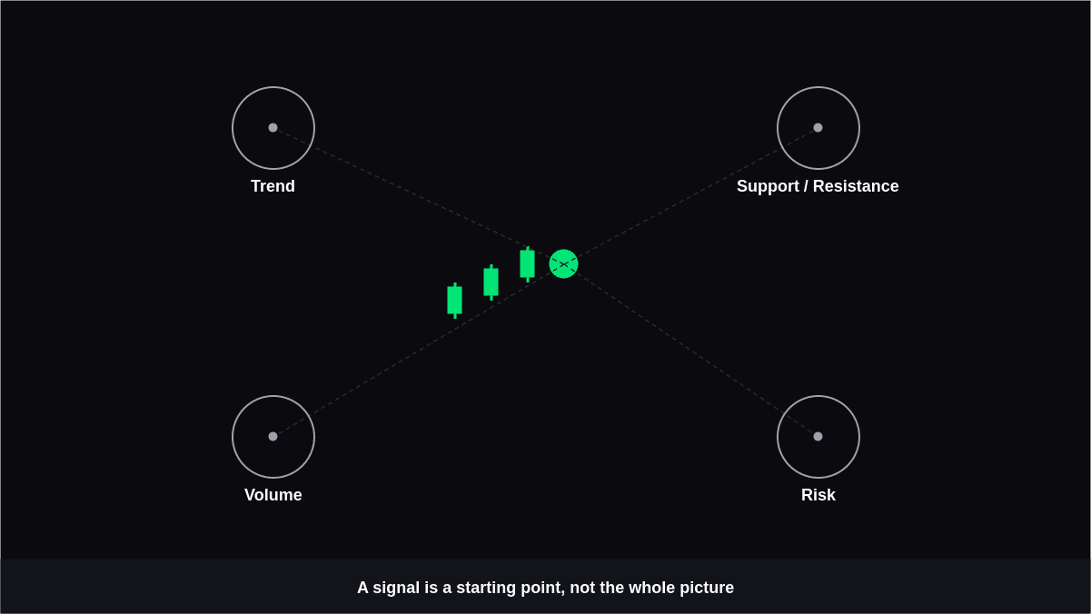 How to Evaluate Signals Directly on a Trading Chart