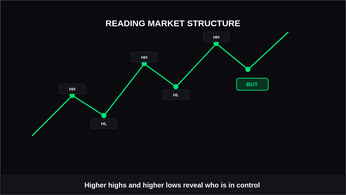 How to Read Market Structure Using GainzAlgo Charts