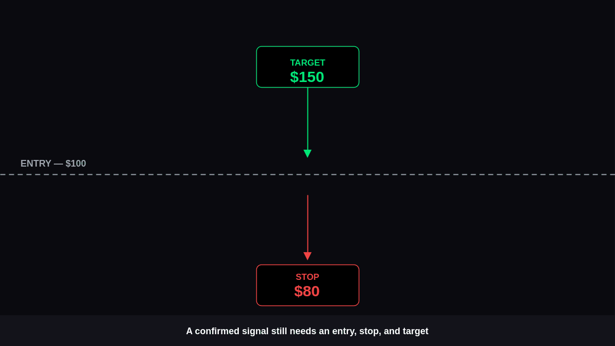 7-Step Guide: How to Turn Confirmed Signals Into Trade Setups With Non Repaint Signals