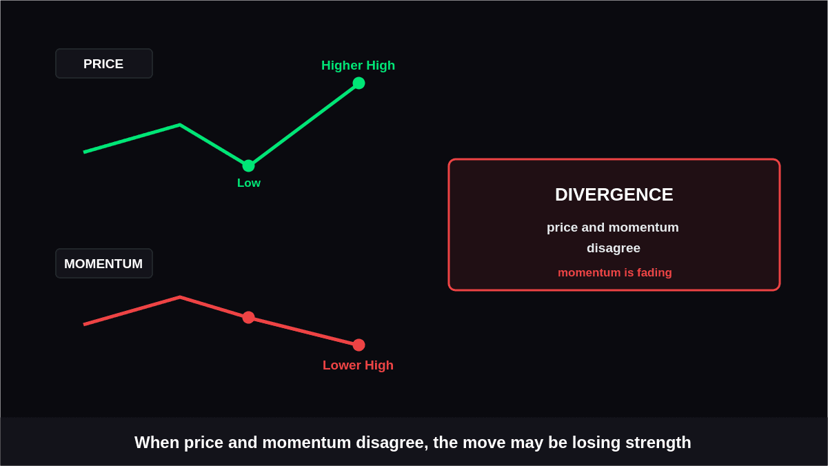 Divergence Indicator: How to Identify Potential Market Reversals