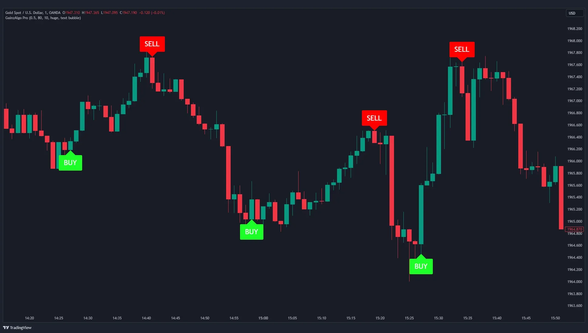 GainzAlgo Indicator: Smarter Signals for Traders