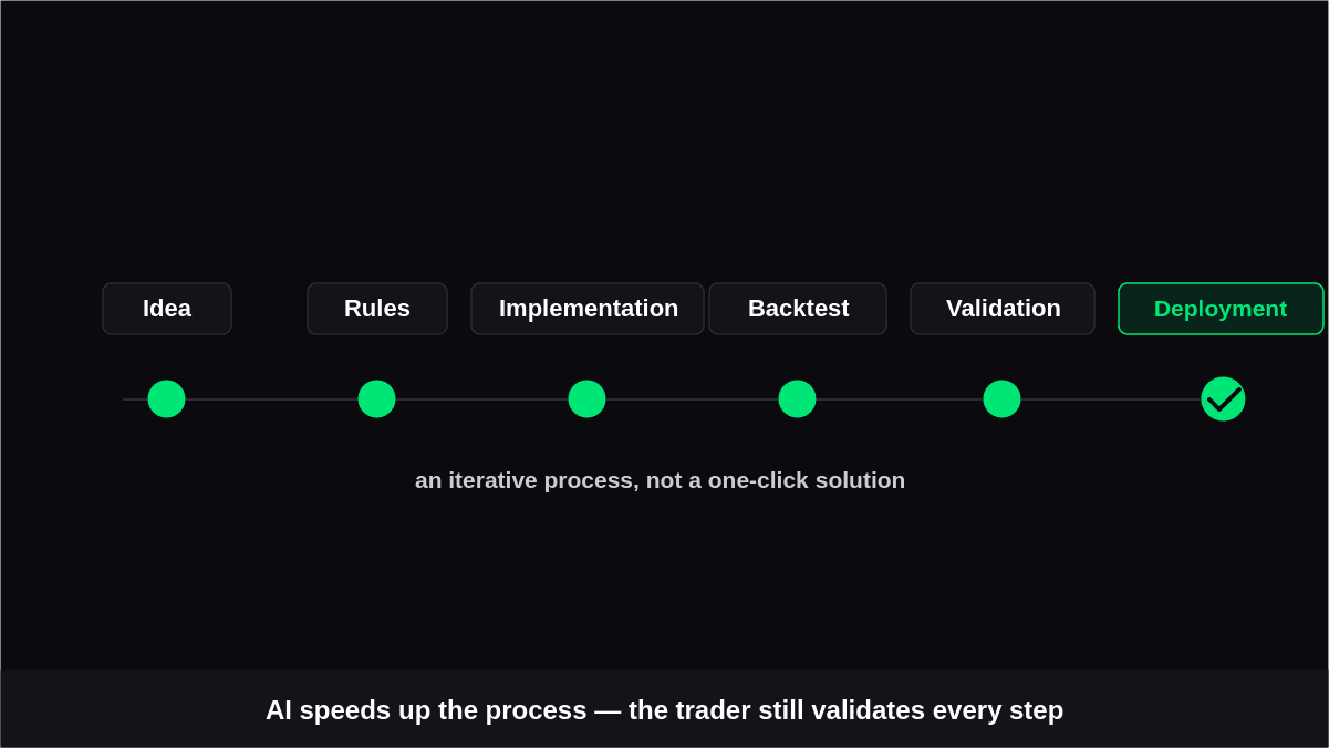 Use AI Trading Strategy Builder to Build Smarter Strategies