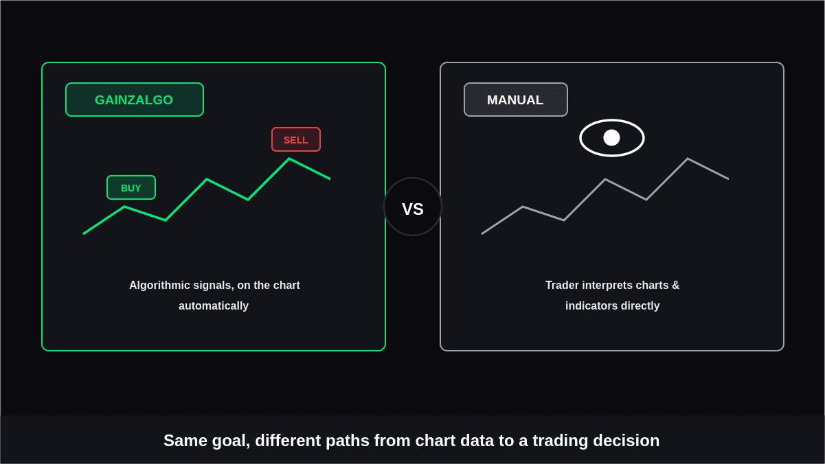 GainzAlgo vs Manual Buy Sell Signal Analysis
