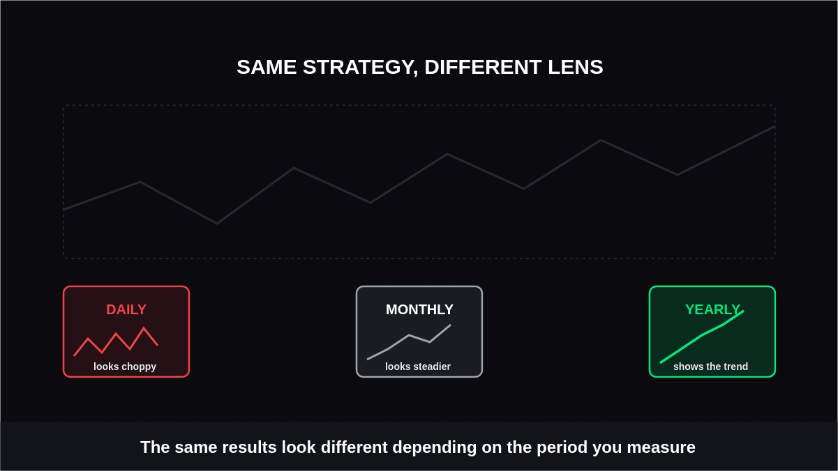 How to Compare Trading Results Across Different Periods